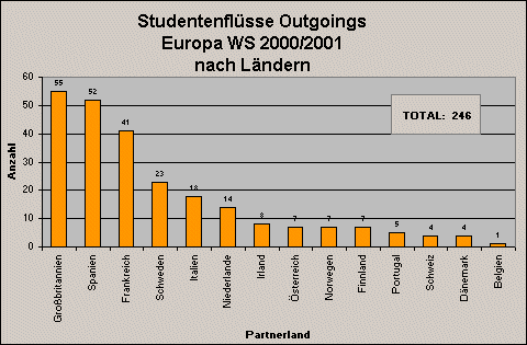 Studentenflüsse Outgoings Europa